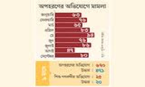 ৯ মাসে শিশু অপহরণ মামলা ৬৯৫টি, উদ্ধার হয়নি ২৯%