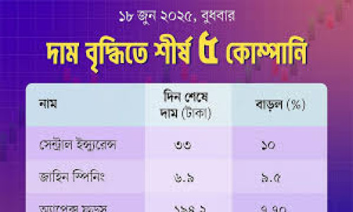 শেয়ারের মূল্যবৃদ্ধিতে শীর্ষ পাঁচ কোম্পানি